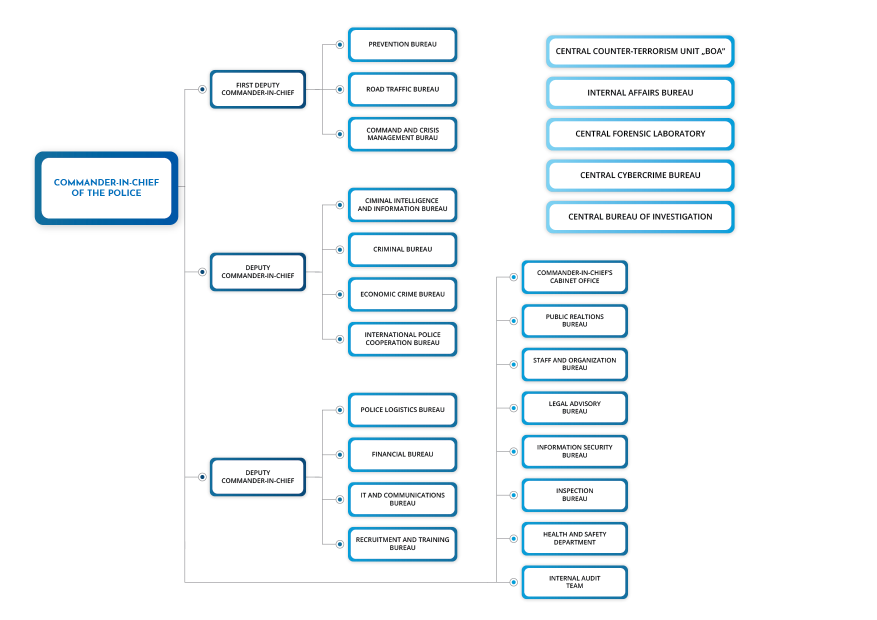 Structure of the National Police HQ